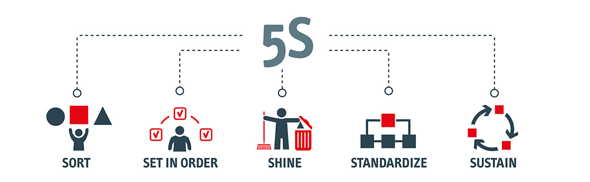 What is 5S & Why is it Important?