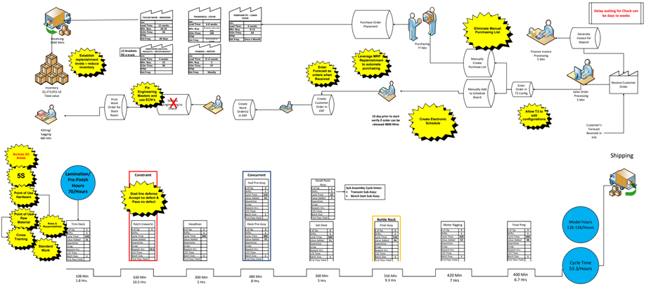 Current state Value Stream Map